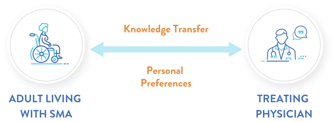 person living with sma < knowledge transfer, personal preferences > treating physician